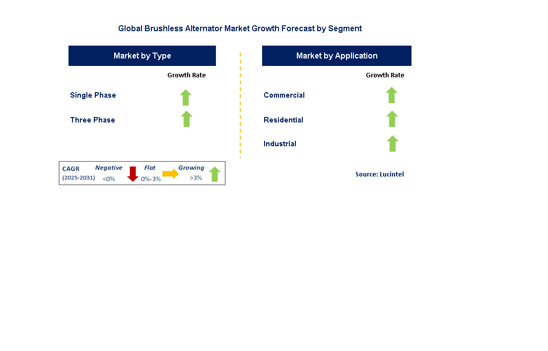 Brushless Alternator Market by Segment